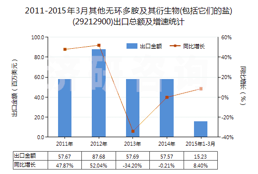 2011-2015年3月其他無環(huán)多胺及其衍生物(包括它們的鹽)(29212900)出口總額及增速統(tǒng)計(jì)